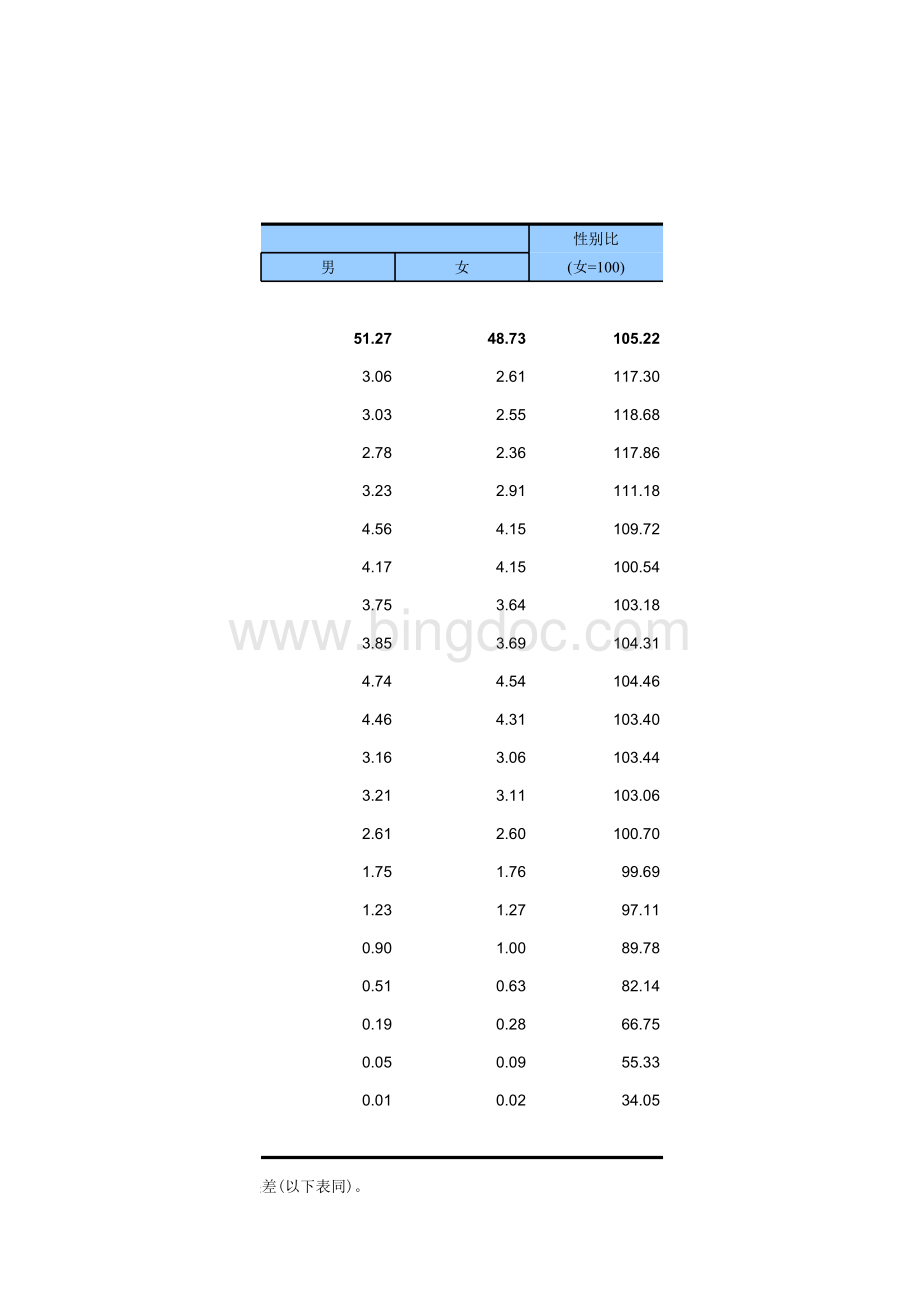 中国统计年鉴按年龄和性别分人口数表格文件下载.xls_第2页