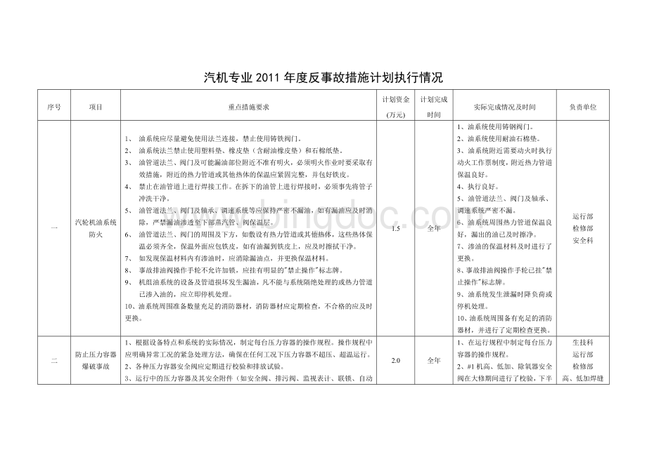 汽机专业反事故措施计划执行情况Word格式文档下载.doc_第1页