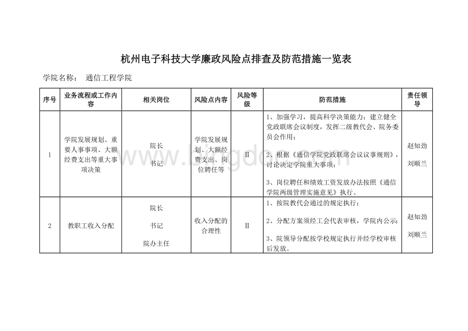 廉政风险点排查及防范措施一览表文档格式.doc_第1页