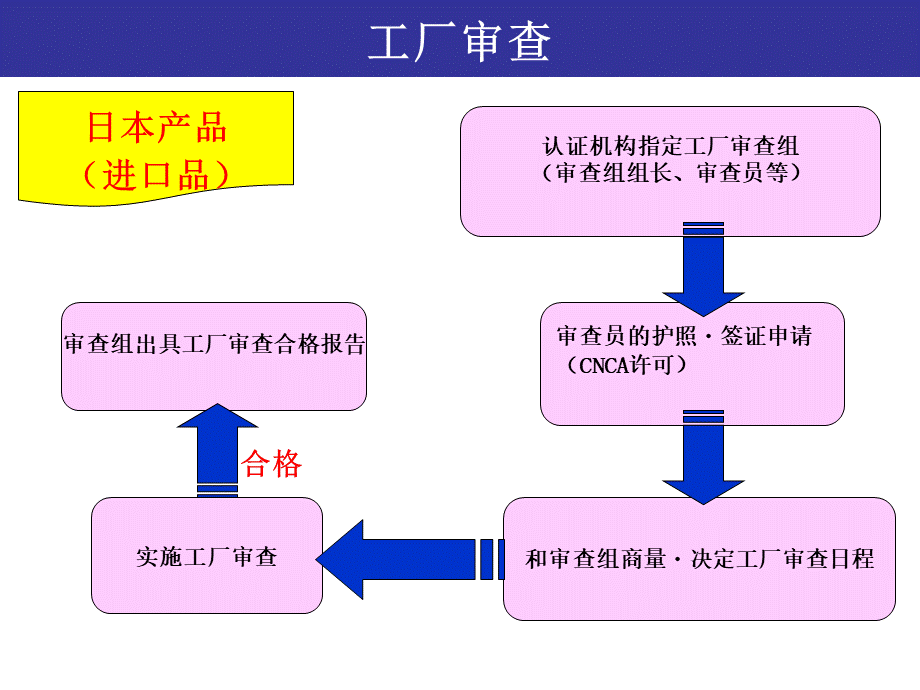 CCC强制认证手册2.ppt