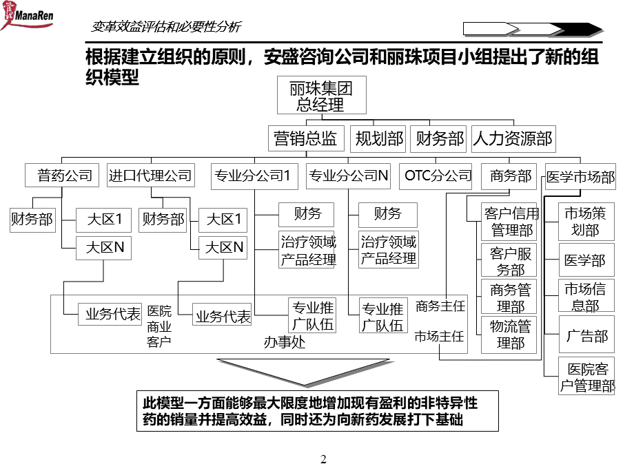 安达信：丽珠药业目标营销组织方案报告.ppt_第2页