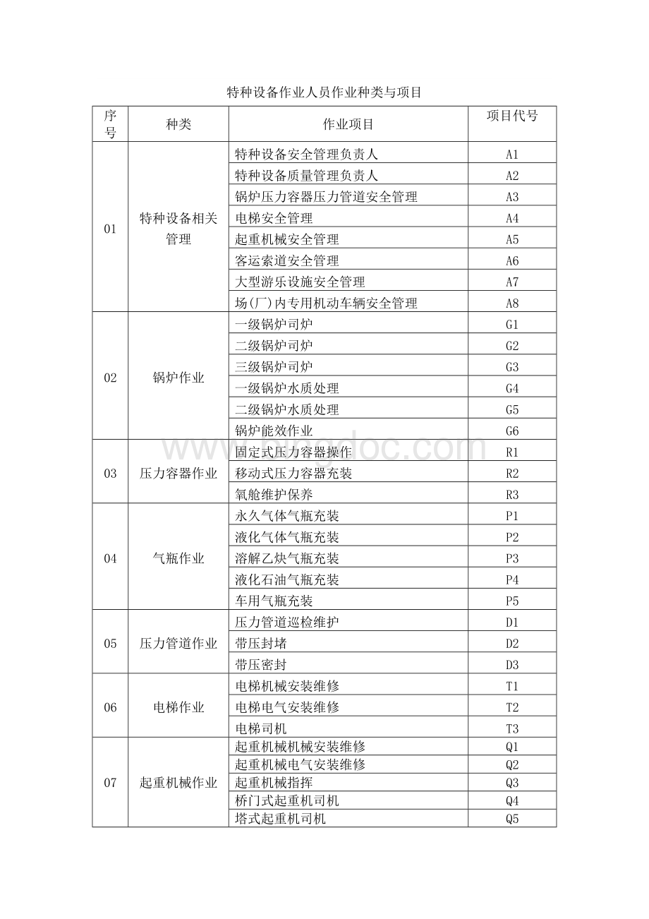 质监局特种设备作业人员分类.docx_第1页