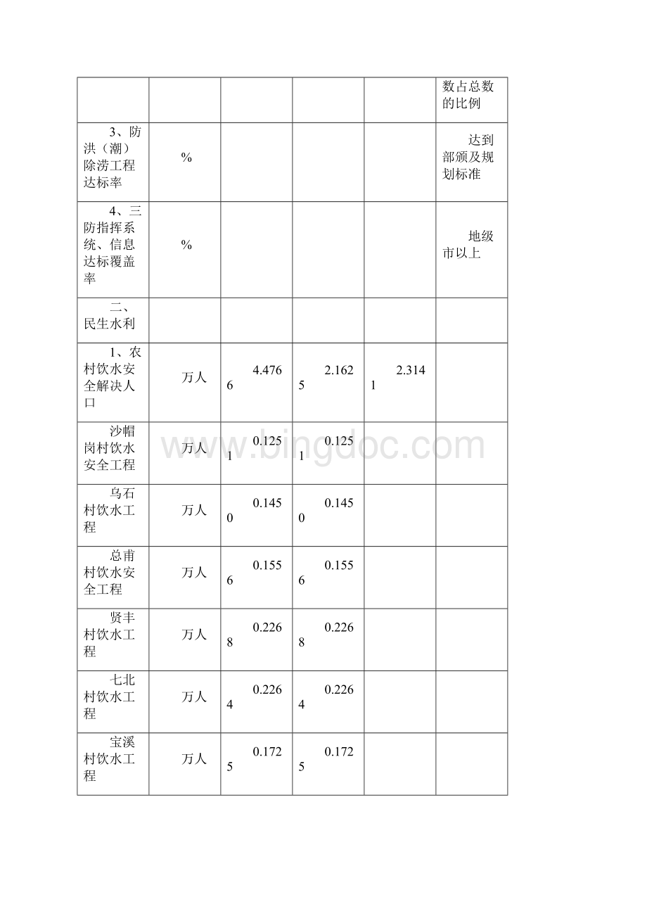 附表一广东省水利发展十二五专项规划表.docx_第3页
