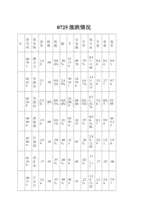 0725涨跌情况.docx