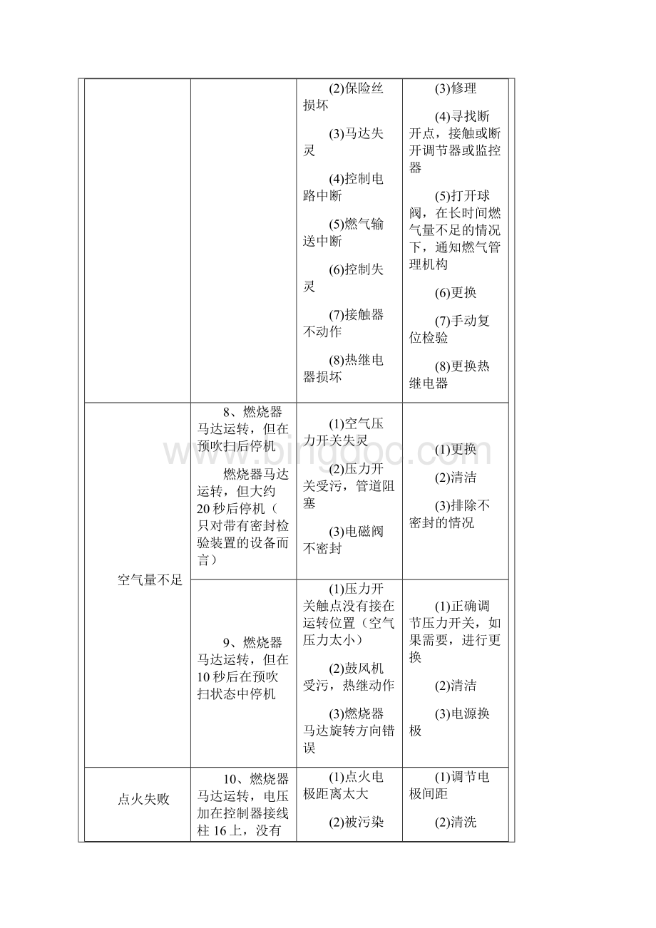 燃气锅炉故障及解决方法DOC.docx_第3页