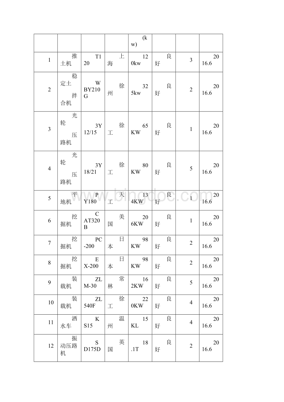 第13章主要施工机械和工具主要周转材料一览表劳动力安排一览表教材.docx_第2页