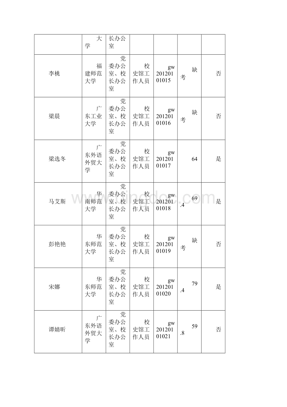 广东外语外贸大学公开招聘笔试成绩.docx_第3页