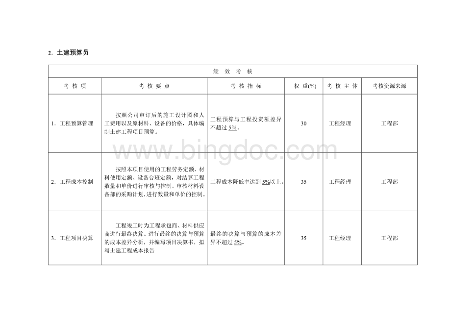 房地产工程部绩效考核细化评分表.doc_第2页