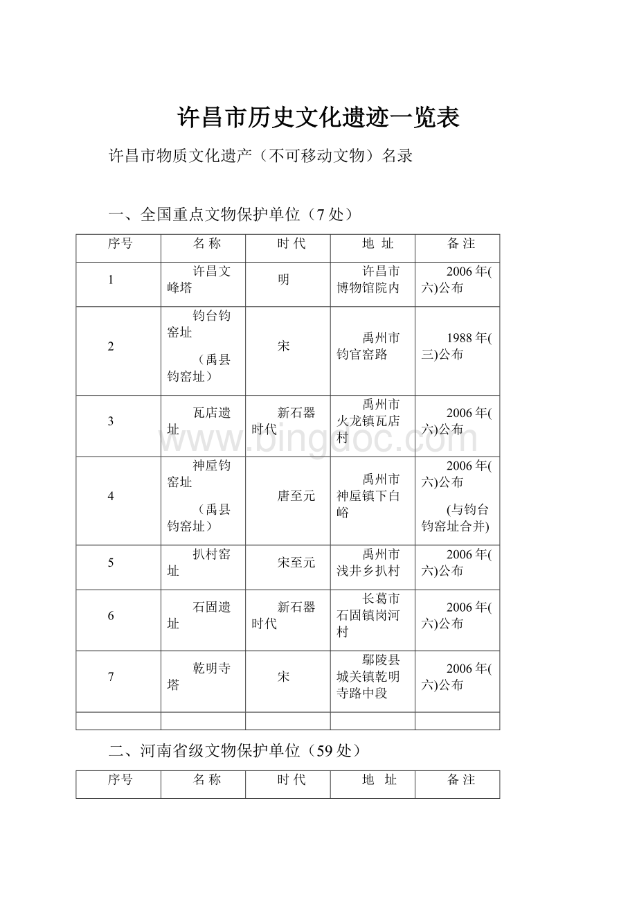 许昌市历史文化遗迹一览表.docx_第1页