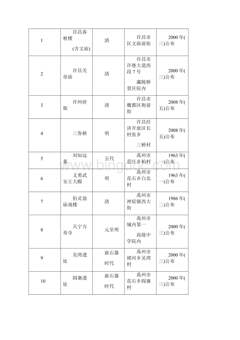许昌市历史文化遗迹一览表.docx_第2页