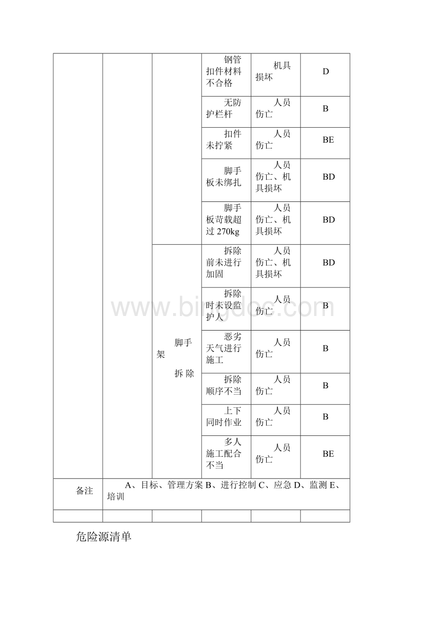 建筑施工重大危险源清单Word下载.docx_第3页