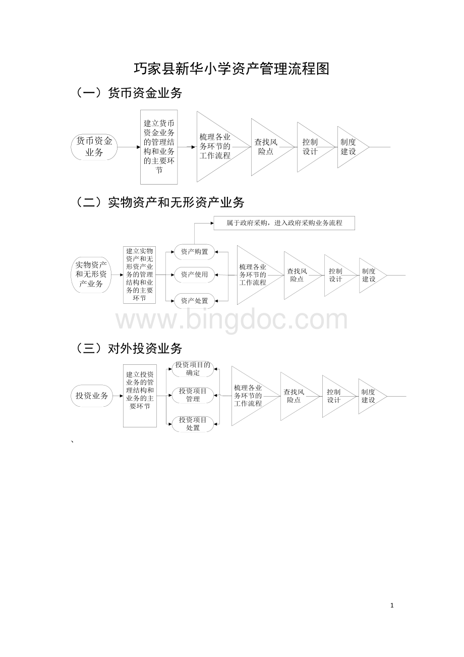 巧家县新华小学资产管理流程图Word文档下载推荐.doc_第1页