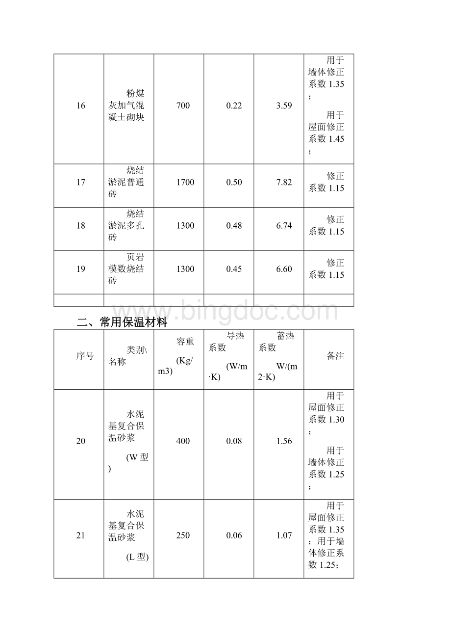 《江苏省节能建筑常用热物理性能参数表试行Word文档下载推荐.docx_第3页