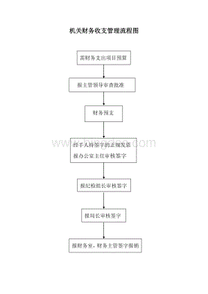 机关财务收支管理流程图.doc