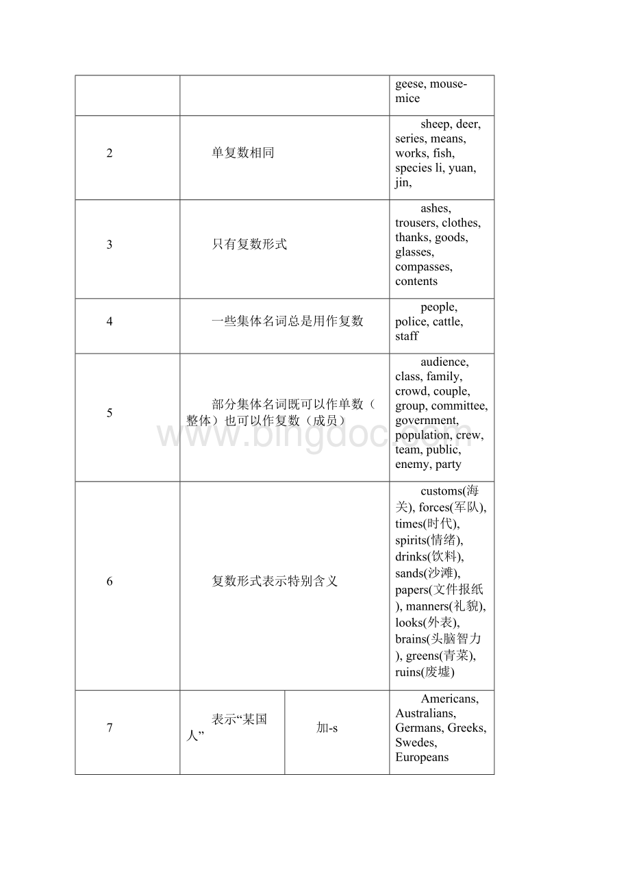 高考英语语法网络图p.docx_第3页