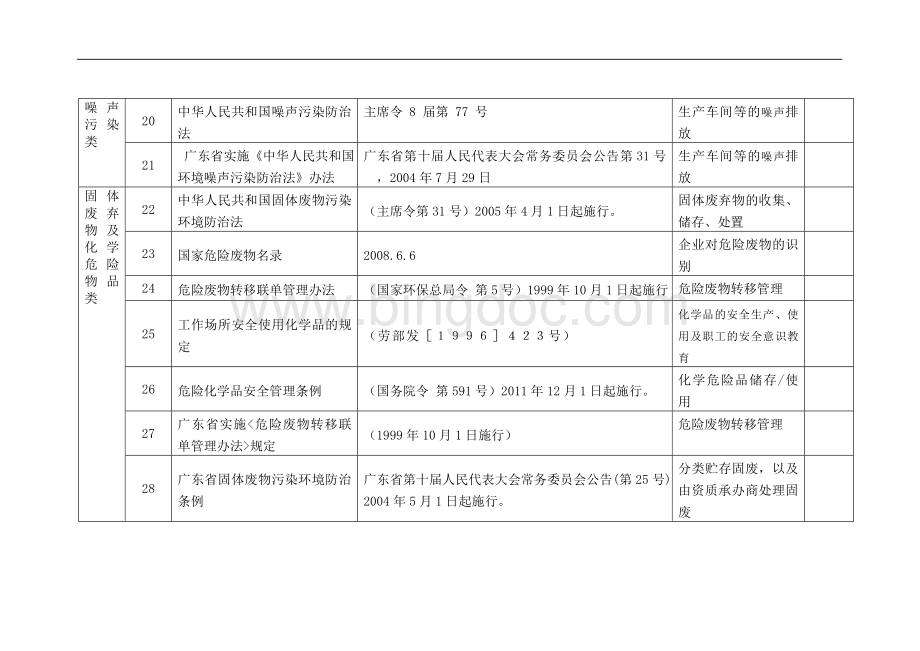 最新ISO14001环保法律法规和要求清单Word下载.doc_第3页