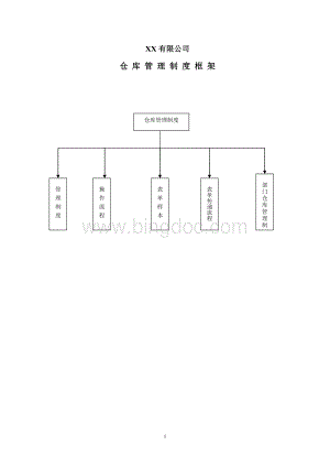 500强企业仓库管理制度.doc