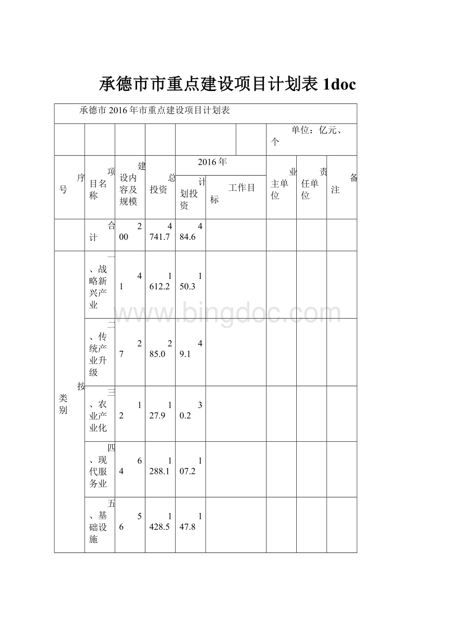 承德市市重点建设项目计划表1doc.docx