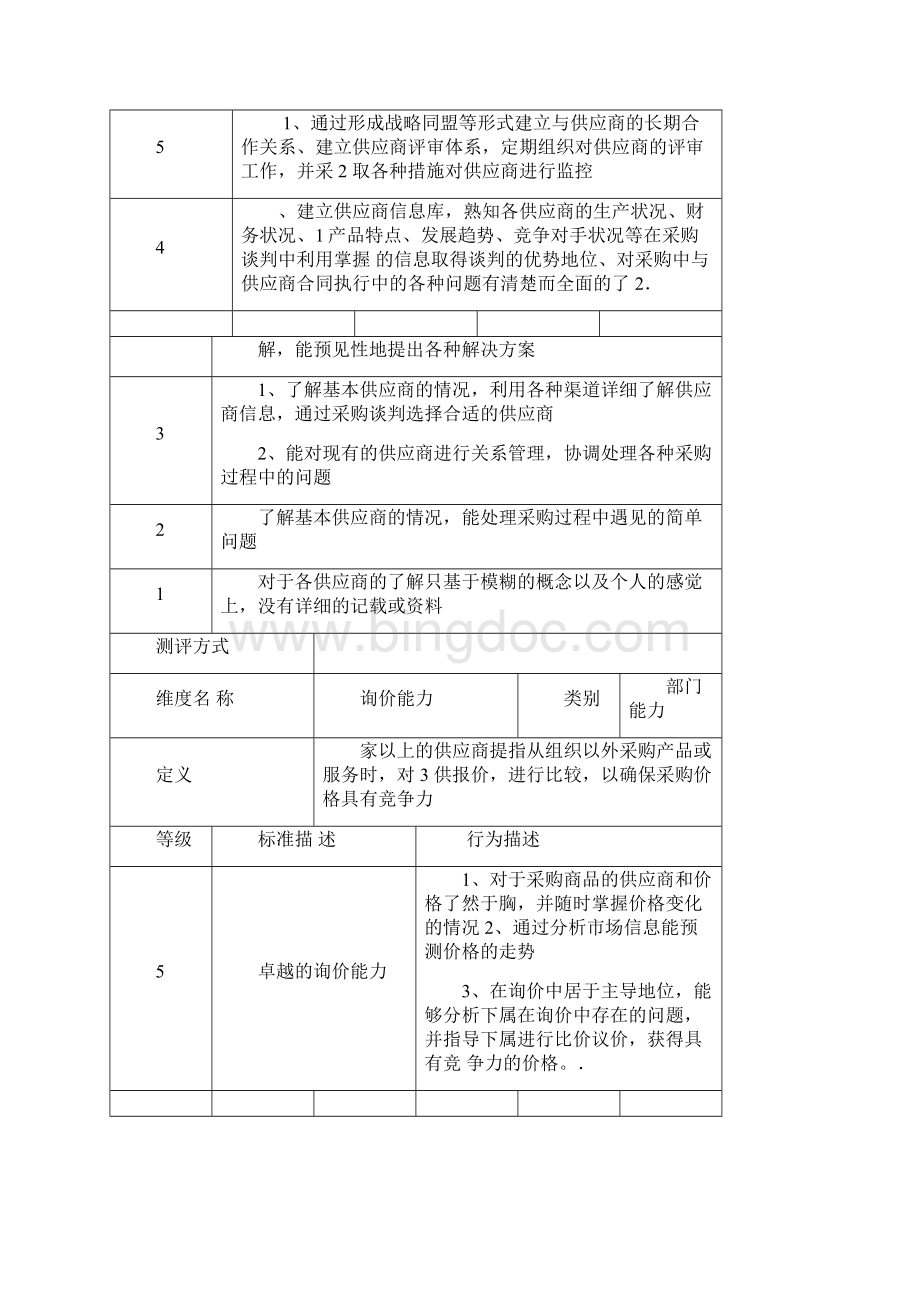 采购部专业能力Word格式.docx_第3页