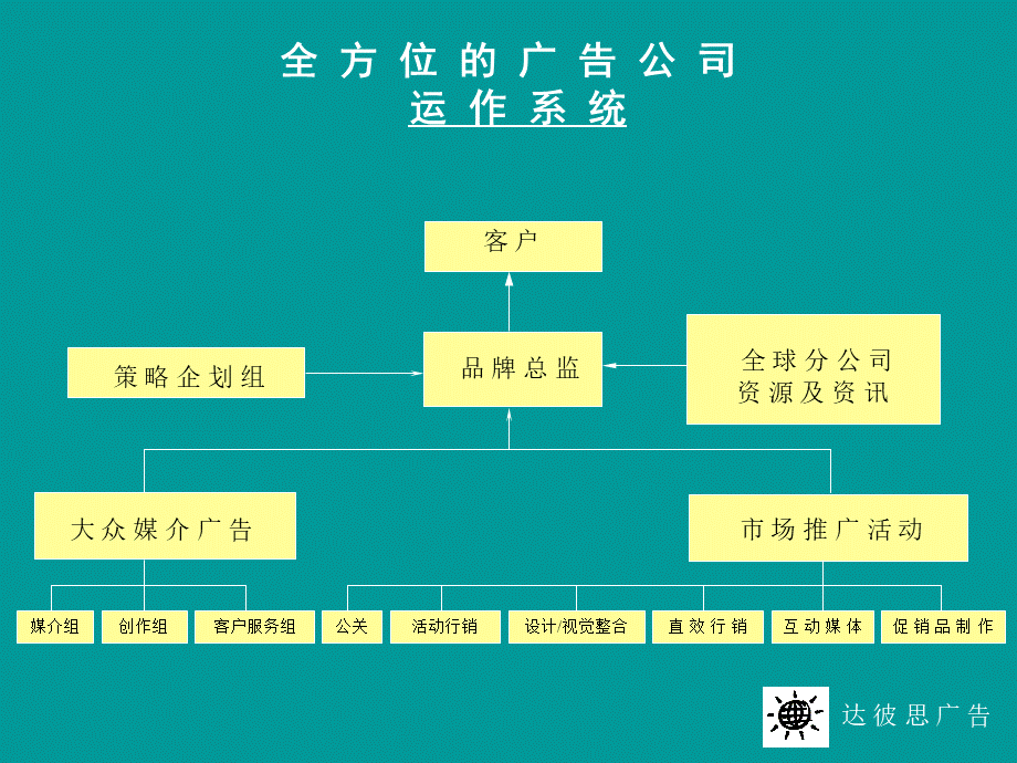 达彼斯：关于媒介排期的培训资料.ppt_第3页