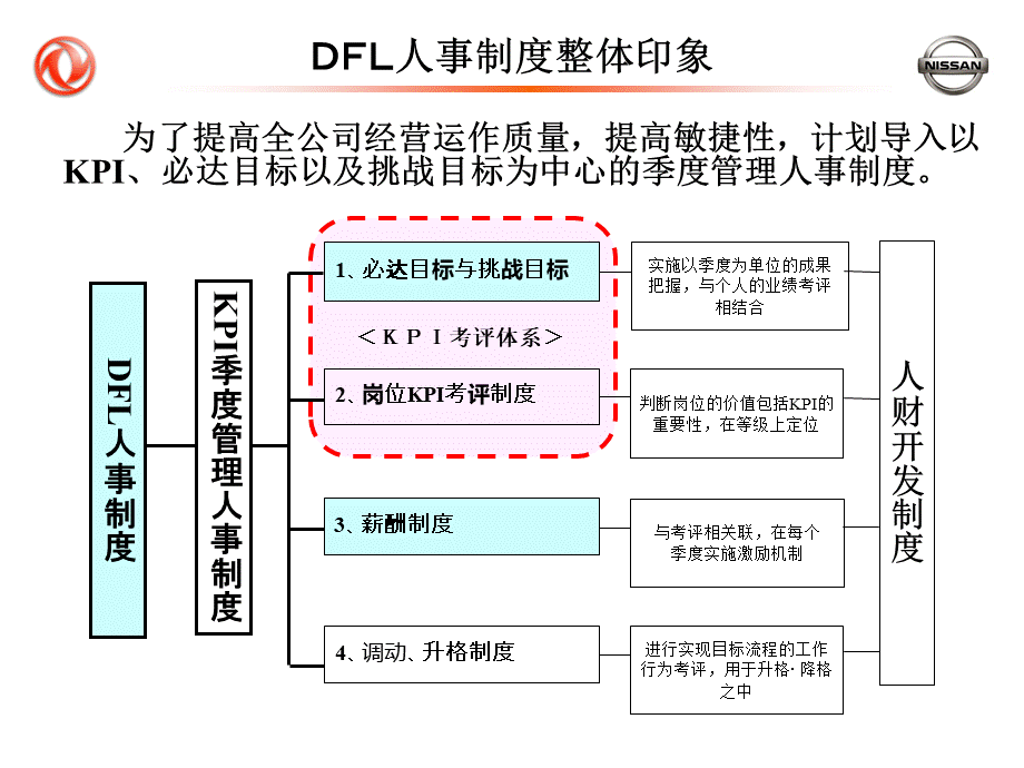 日产汽车公司KPI绩效考核体系.ppt_第3页