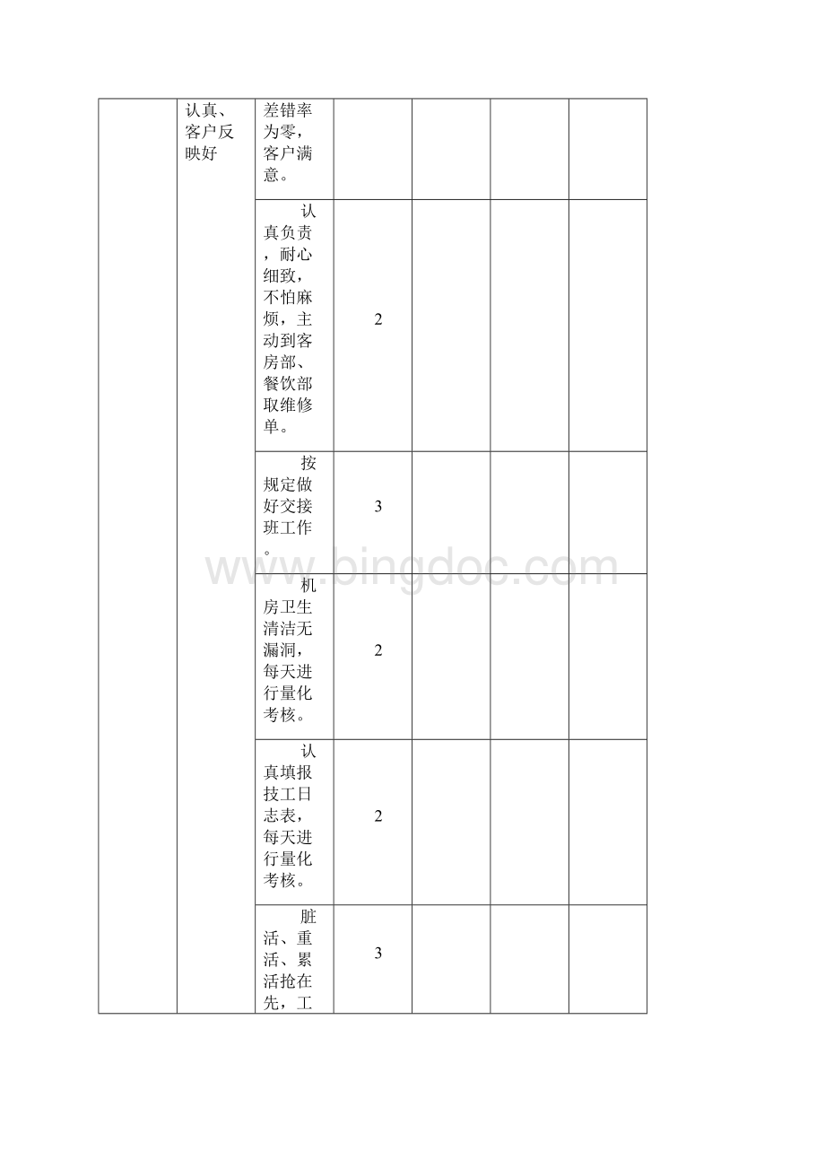 精品酒店管理星级酒店工程部绩效考核评分标准Word文档下载推荐.docx_第3页