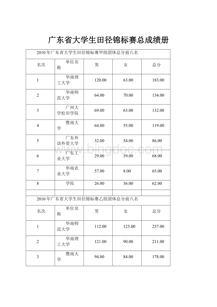 广东省大学生田径锦标赛总成绩册Word格式.docx