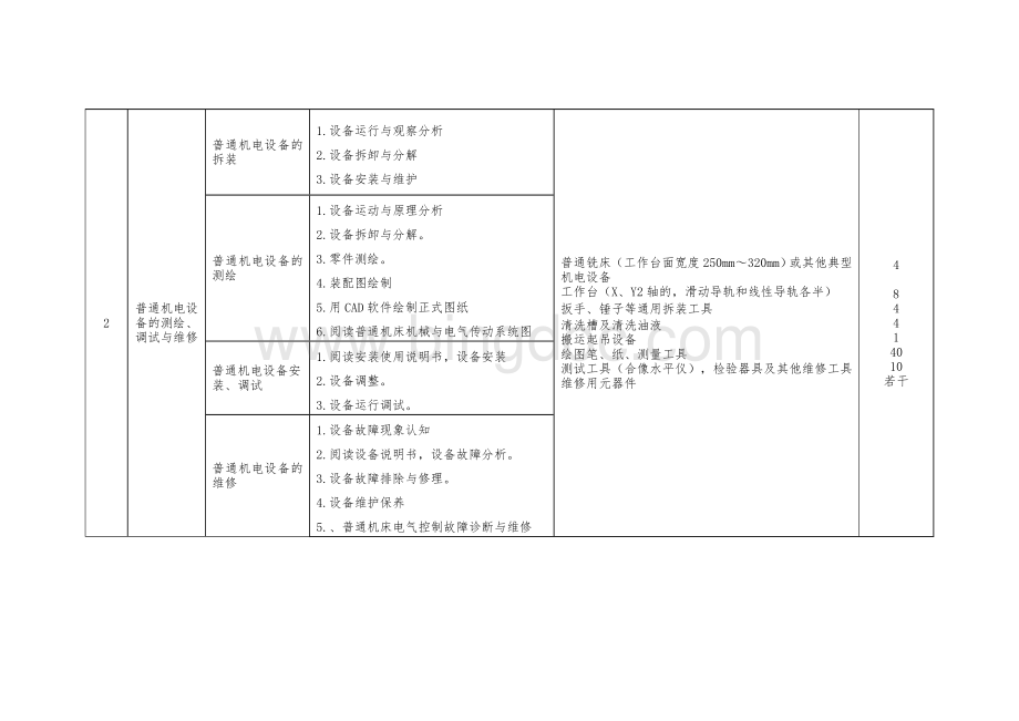 机电设备维修与管理专业实训基地实训项目与设备配置推荐方案Word下载.doc_第2页