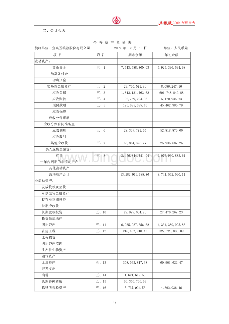 五粮液集团2009年财务报表Word文档下载推荐.doc