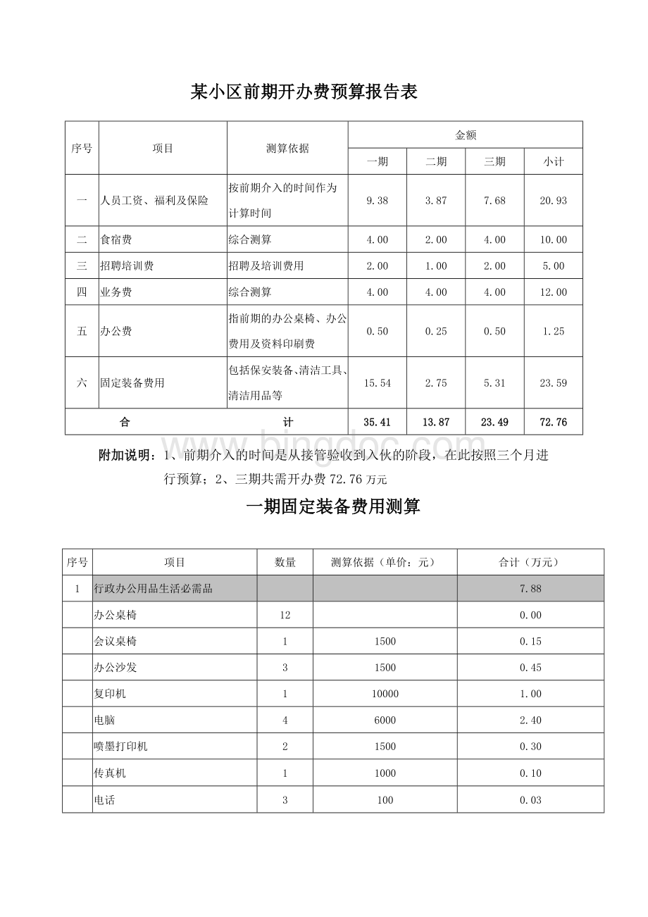 某小区前期开办费预算报告表Word下载.doc