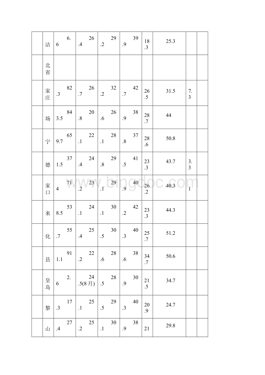 全国主要城市气象参考资料.docx_第2页