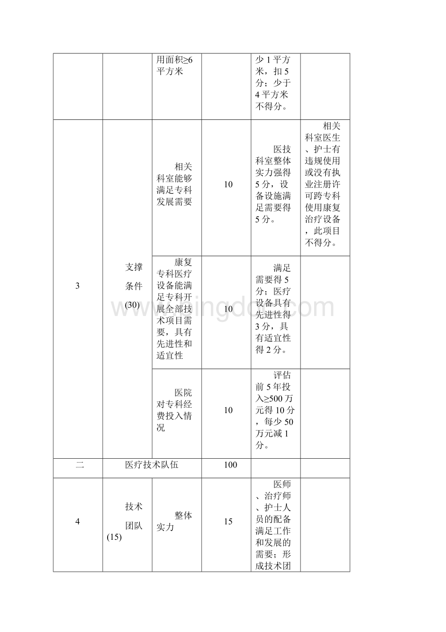 康复医学科国家临床重点专科建设项目评分标准试行.docx_第3页