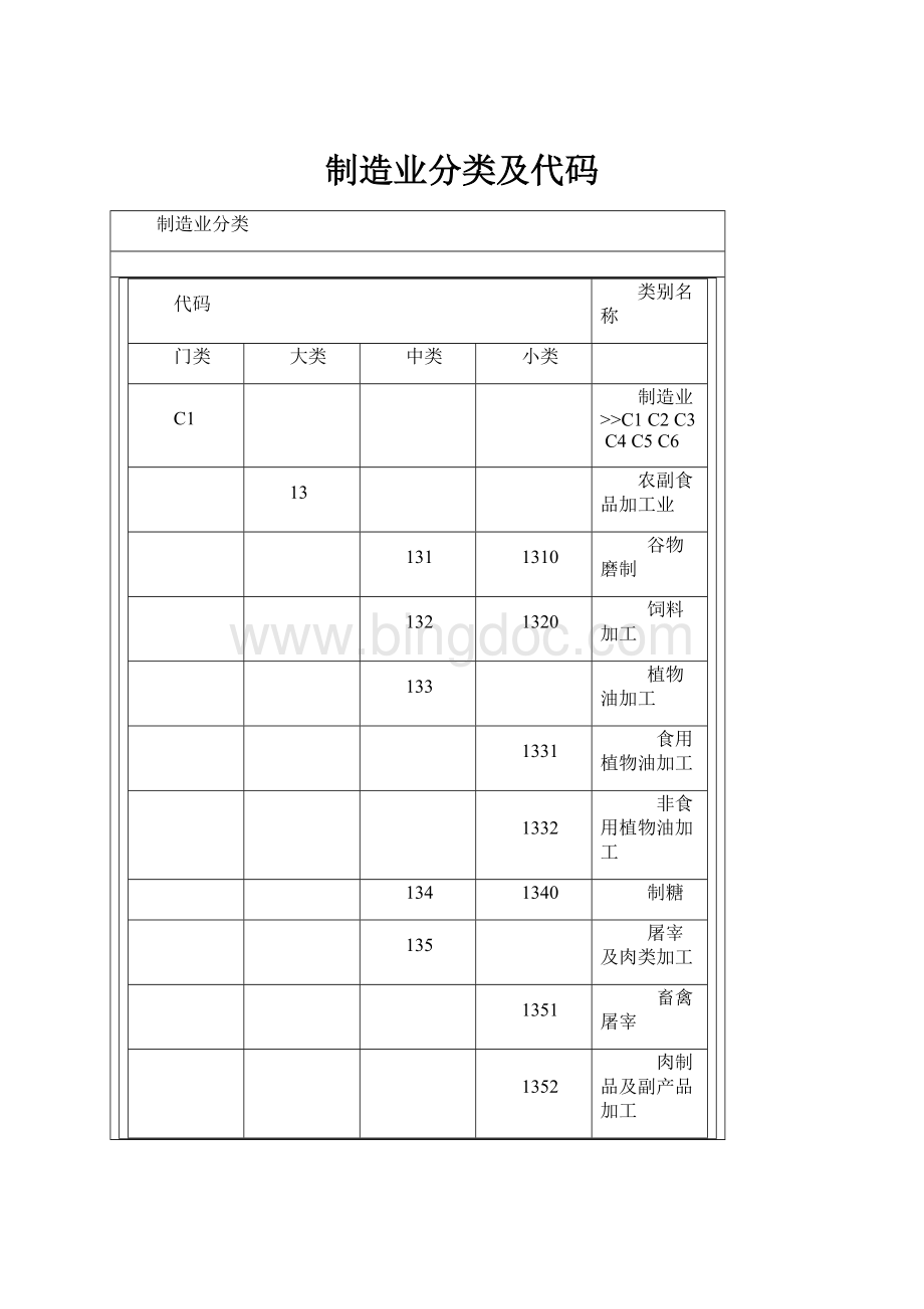 制造业分类及代码Word格式.docx