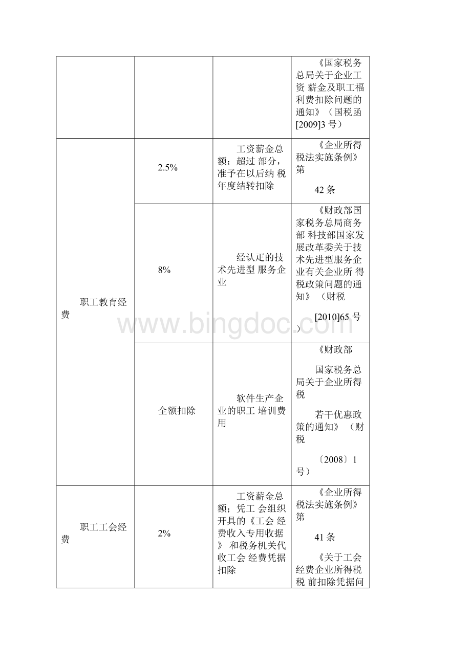 企业所得税税前扣除明细一览表Word格式.docx_第2页