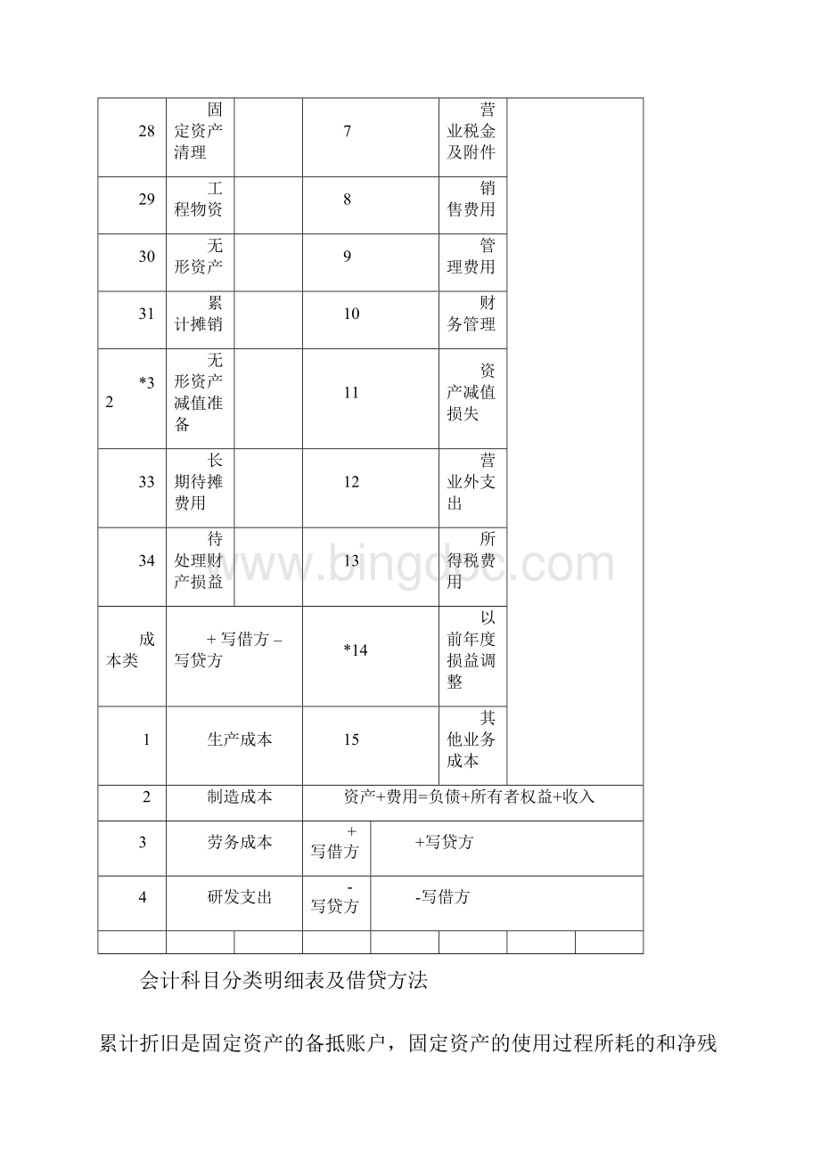 会计科目分类明细表和借贷方法科目使用说明.docx_第3页