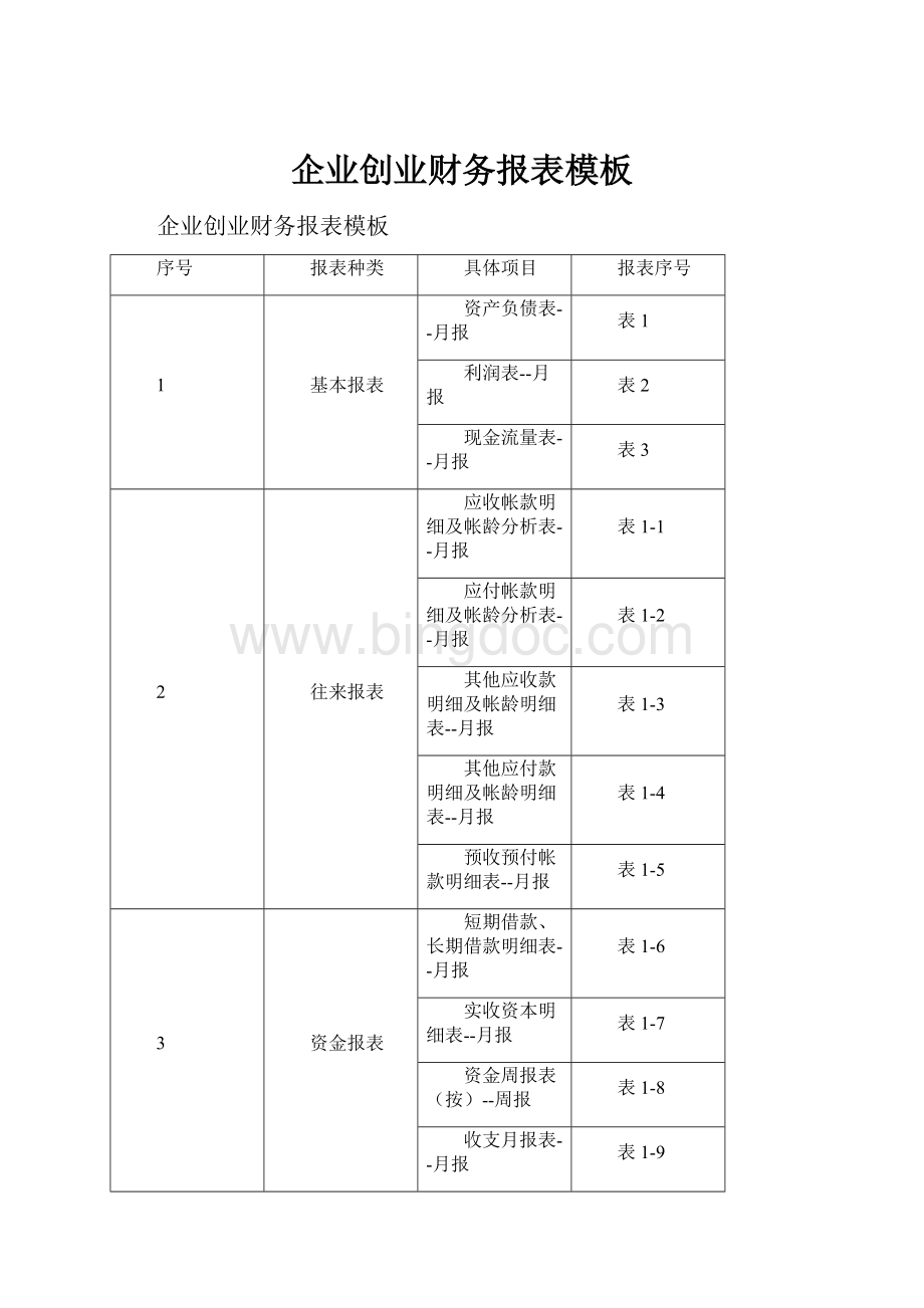 企业创业财务报表模板.docx_第1页