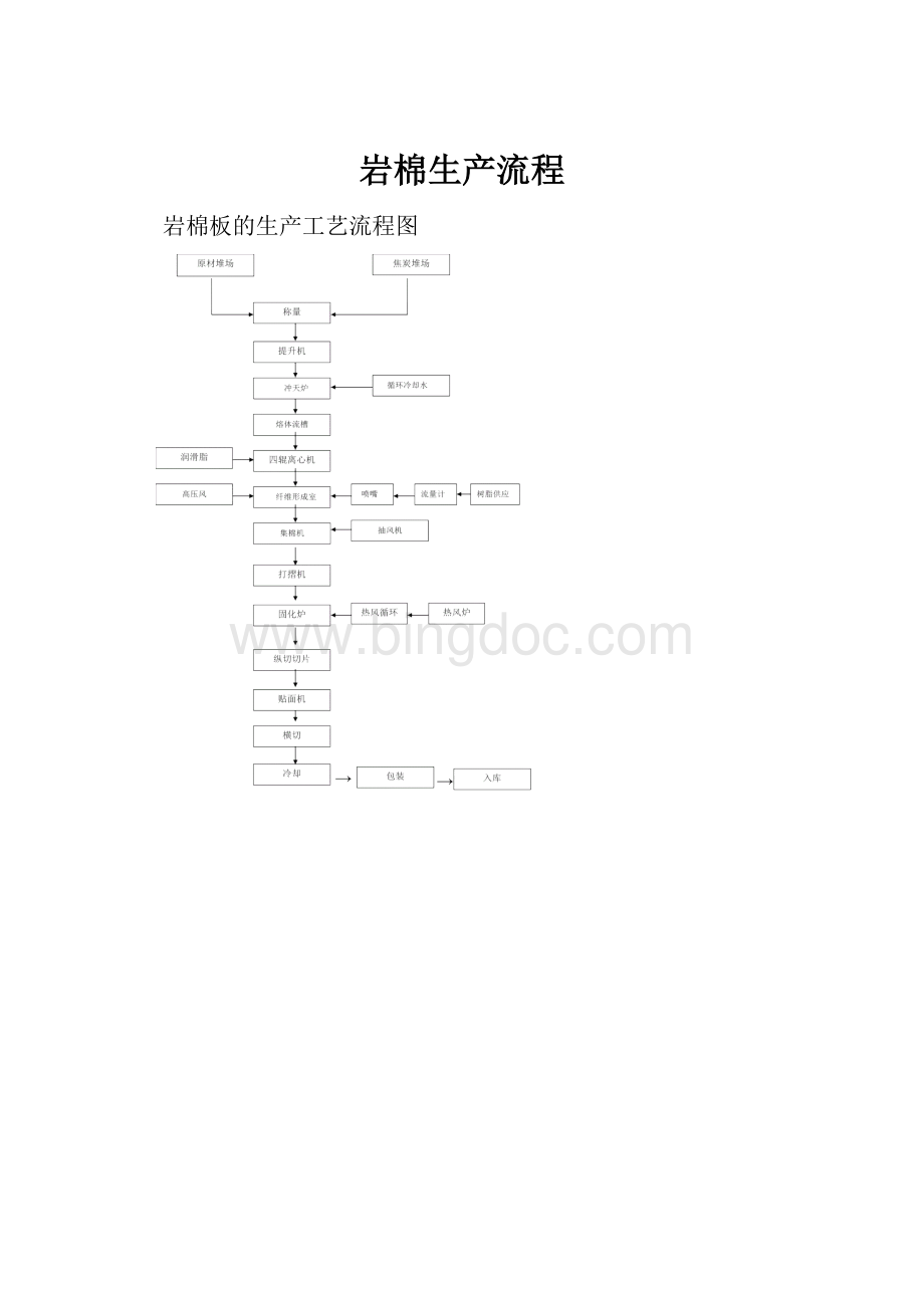 岩棉生产流程Word格式文档下载.docx