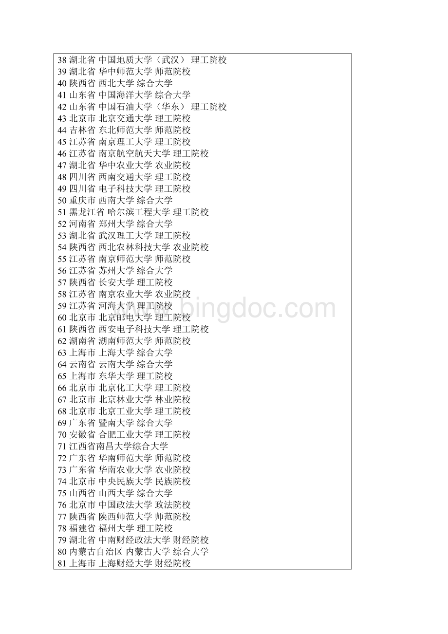 全国600所大学综合排名.docx_第2页