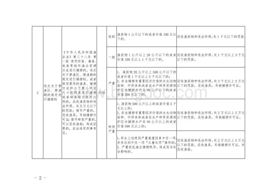 《上海市农业委员会渔业行政处罚裁量基准(试行)细则》.doc_第2页