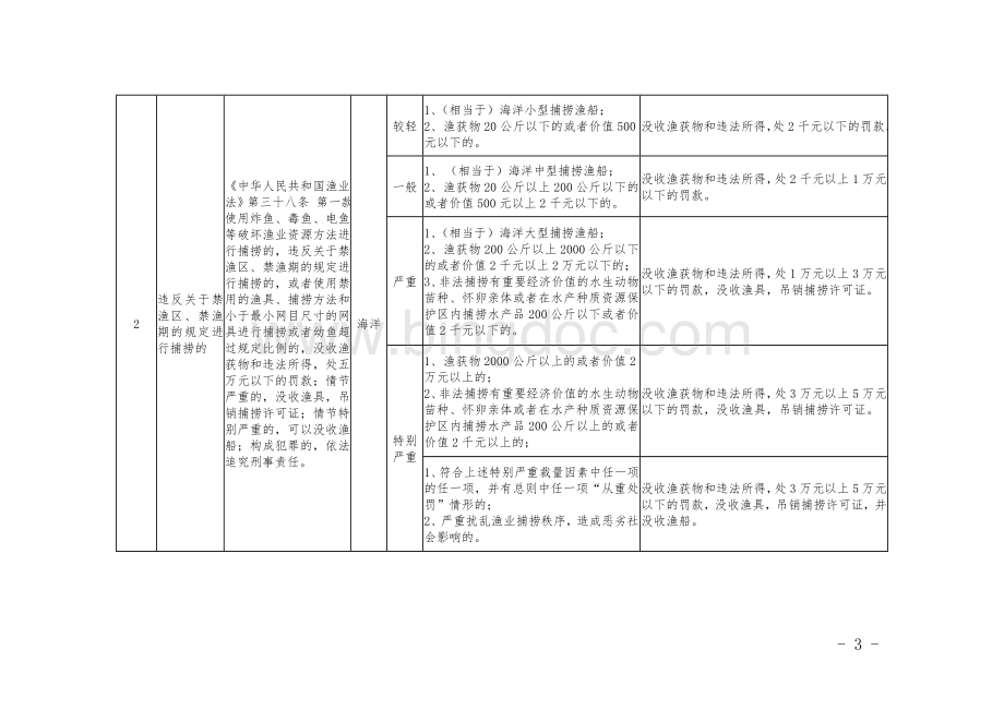 《上海市农业委员会渔业行政处罚裁量基准(试行)细则》.doc_第3页