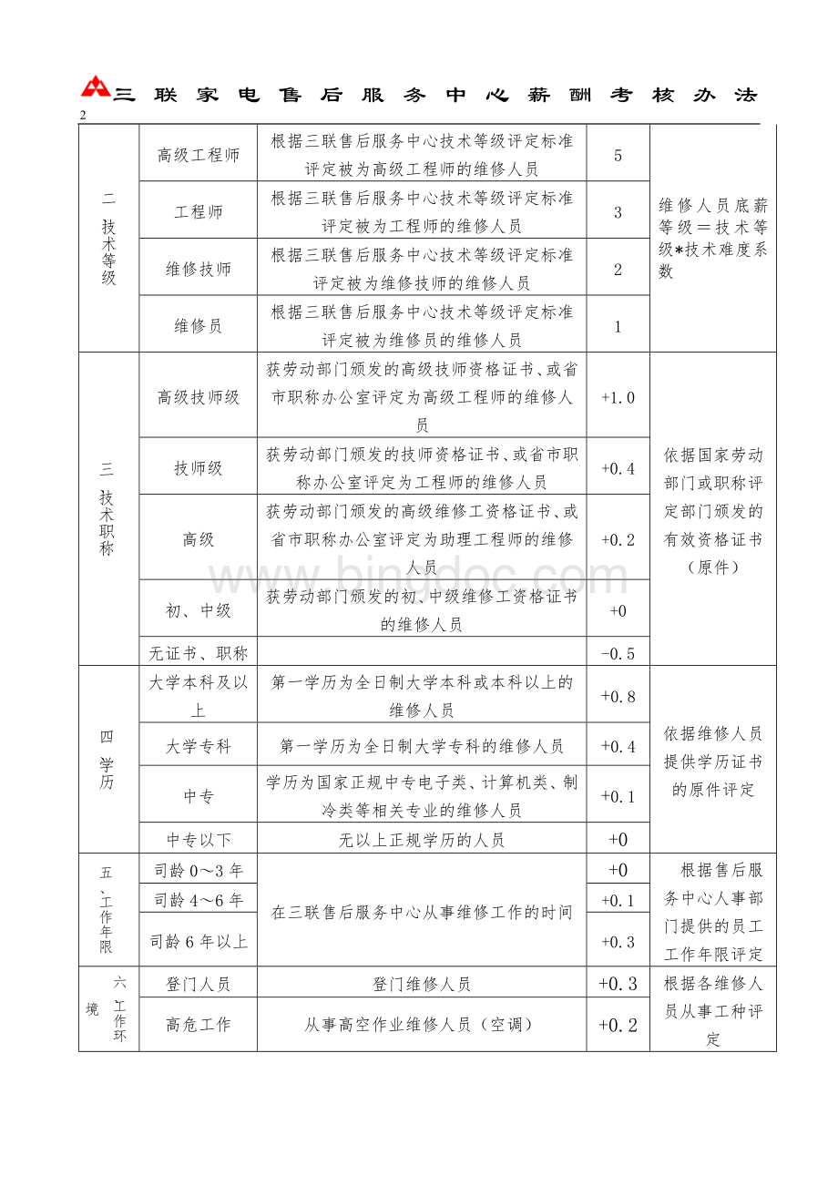 三联家电售后服务中心薪酬管理办法(人力资源部修订).doc_第2页