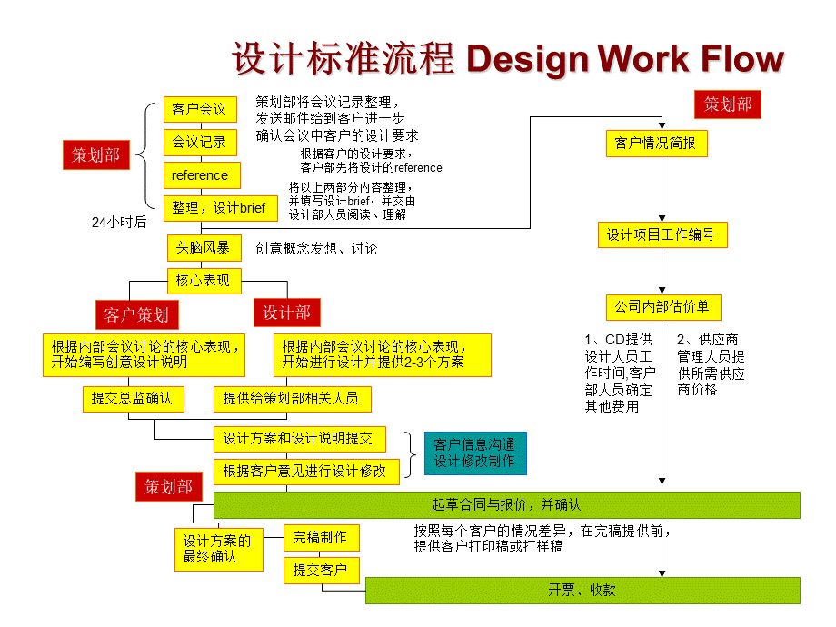 项目策划、客户服务标准流程及工作进度系列表格.ppt_第3页