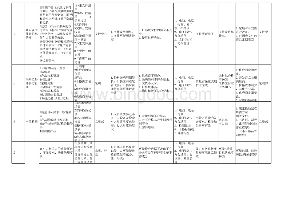 iso9001-2015过程识别一览表表格文件下载.xls_第3页