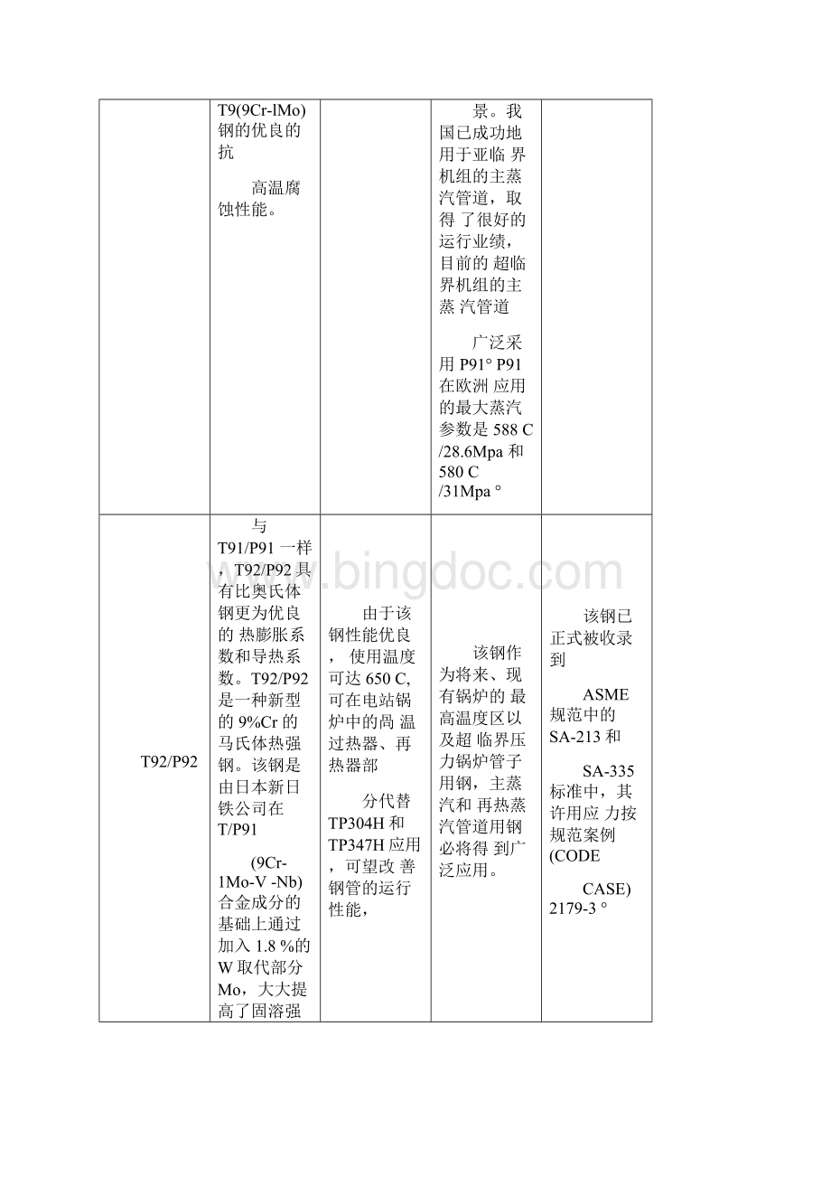 高温钢材性能比较Word文件下载.docx_第2页