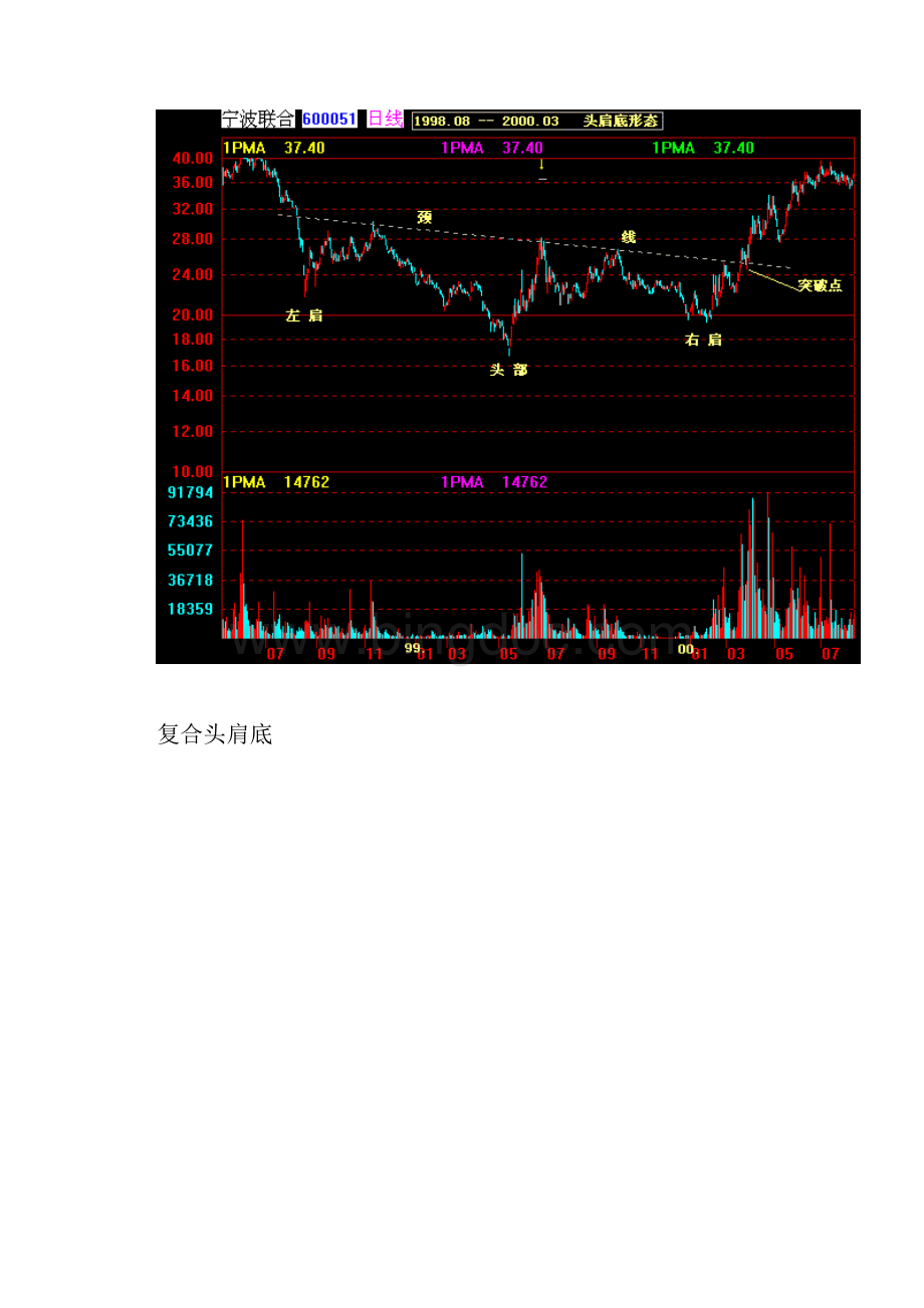 股票价格突破的37种形态图解Word文件下载.docx_第3页