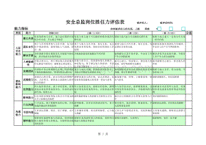 某某岗位胜任力评估表格文件下载.xls