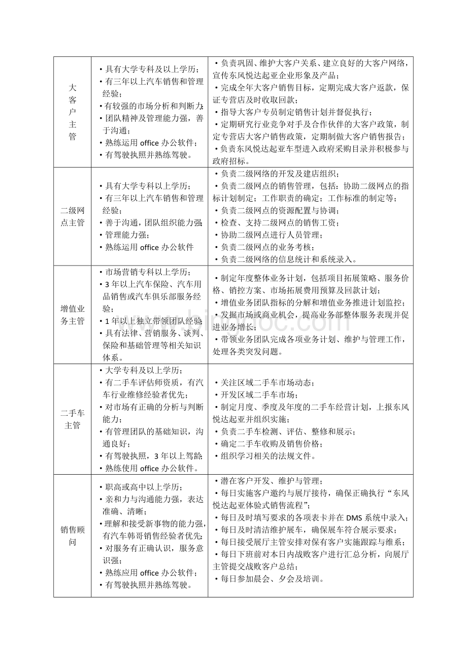 汽车4S专营店岗位职责和部门职能.docx_第3页