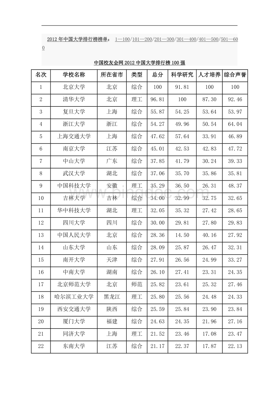2012年中国大学排行榜榜单Word文件下载.doc_第1页