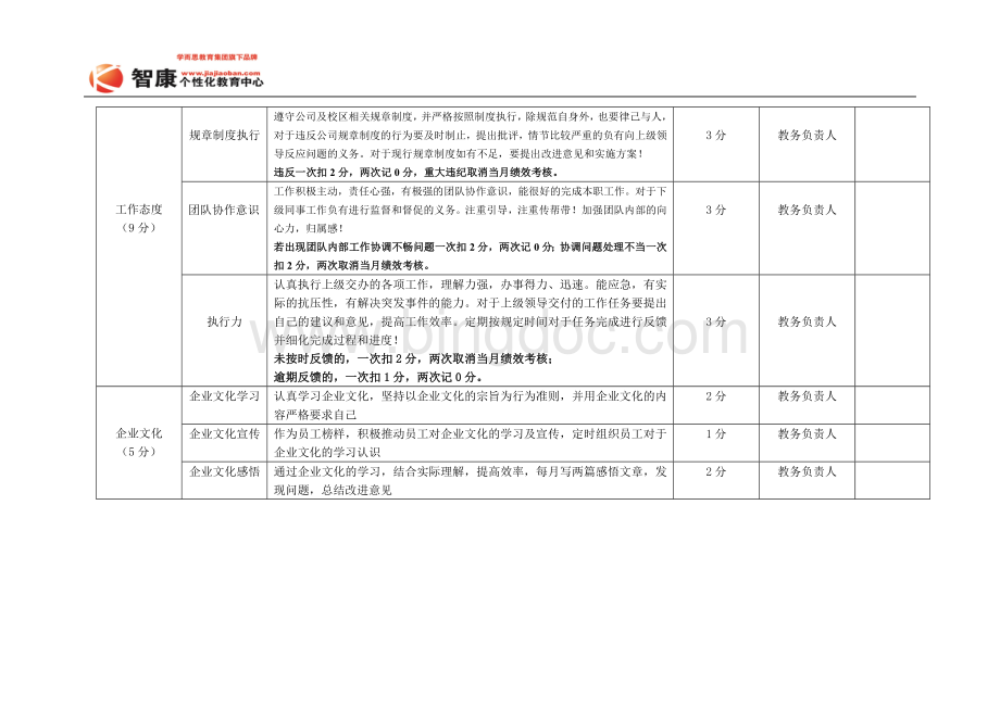 主管绩效考核表(最终版)文档格式.doc_第2页