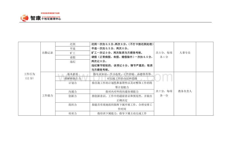 主管绩效考核表(最终版)文档格式.doc_第3页